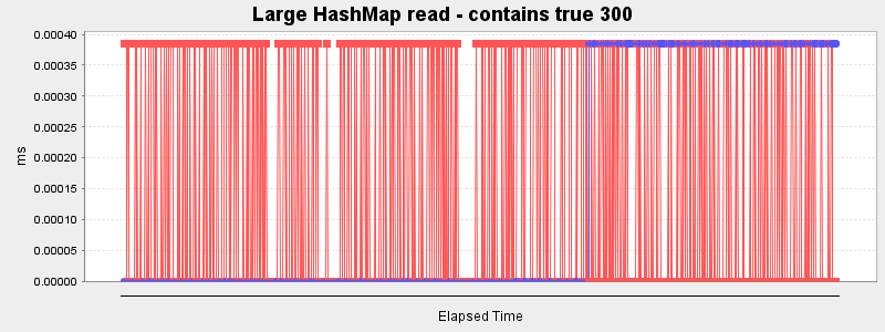 Large HashMap read - contains true 300